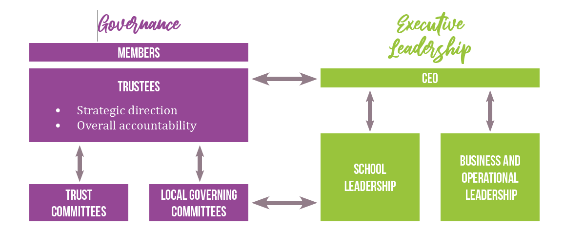 Governance structure diagram of Penk Valley Academy Trust, illustrating the roles of trustees, committees, school leadership, and executive leadership